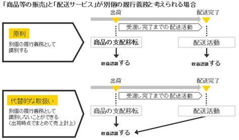 小売業の収益認識.